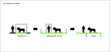 המעבר מגן החיות המסורתי (משמאל), לספארי (במרכז), ול"זוטופיה" (מימין) (Courtesy of BIG)