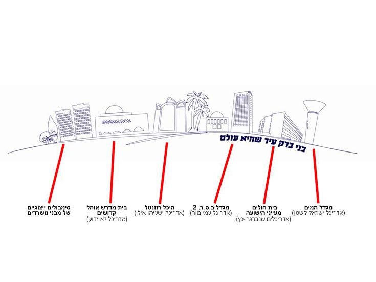 אלה המבנים שיתנוססו על המסמכים והפרסומים של העירייה, ומסמלים את הערכים שהעיר מבוססת עליהם הסבר ללוגו החדש של בני ברק בת 90