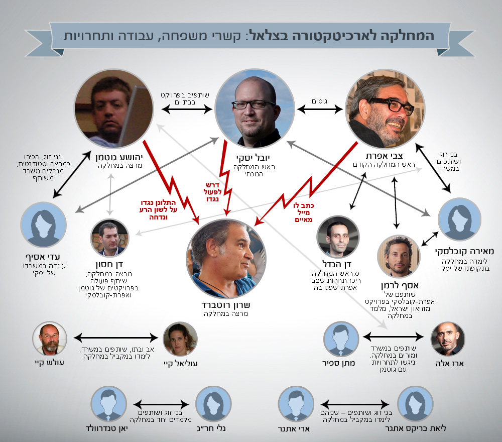 מי ומי במחלקה לאדריכלות בבצלאל. אינפוגרפיקה: נעם רוזנברג לשימוש הכתבה בלבד מפת שליטה המחלקה לאדריכלות בצלאל