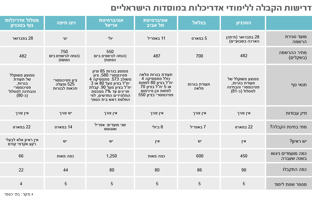 לימודי אדריכלות 2013