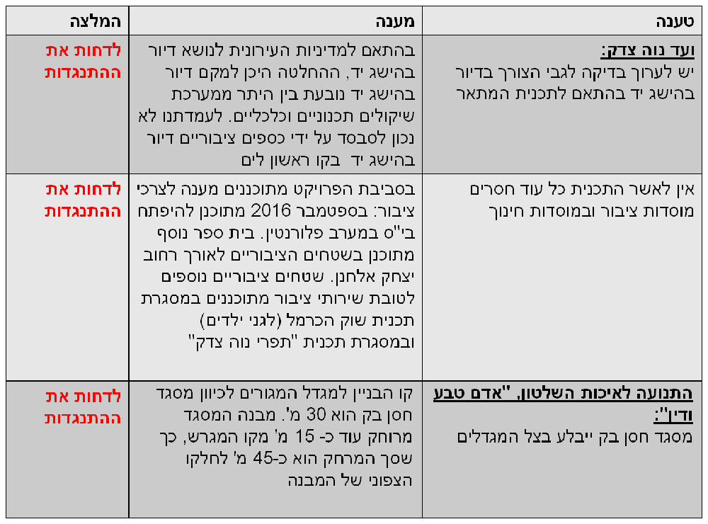 לשימוש בכתבה בלבד טבלת התנגדויות דולפינריום