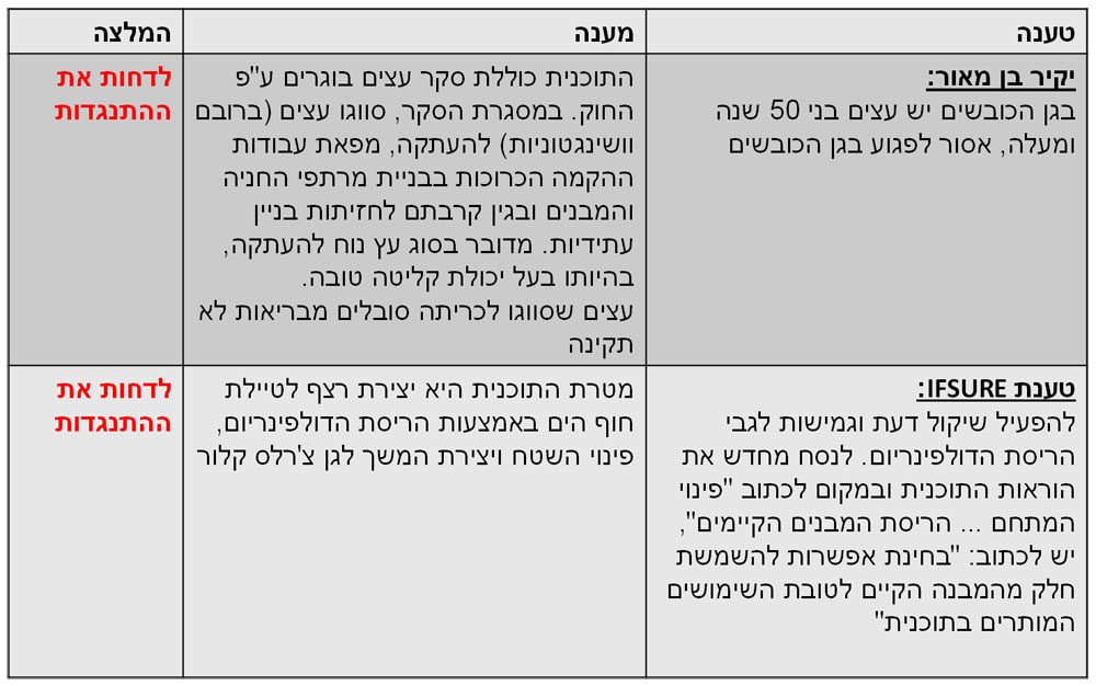 לשימוש בכתבה בלבד טבלת התנגדויות דולפינריום