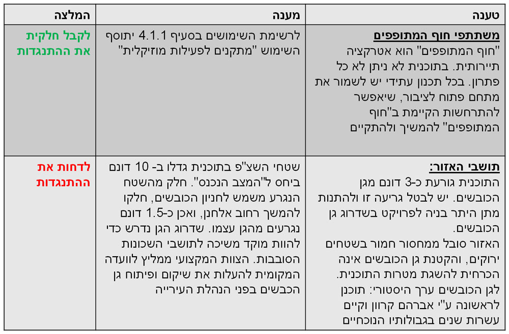 לשימוש בכתבה בלבד טבלת התנגדויות דולפינריום