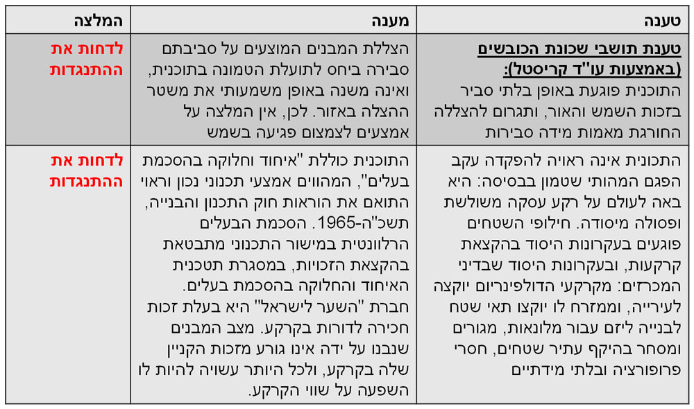 לשימוש בכתבה בלבד טבלת התנגדויות דולפינריום