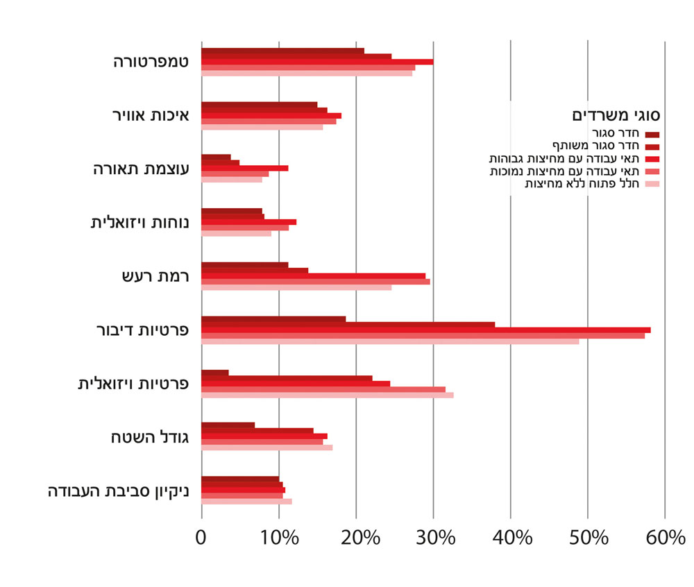 Open space חלל פתוח 
