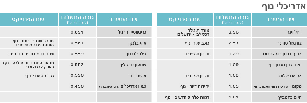 משרדי אדריכלים משרד השיכון והבינוי