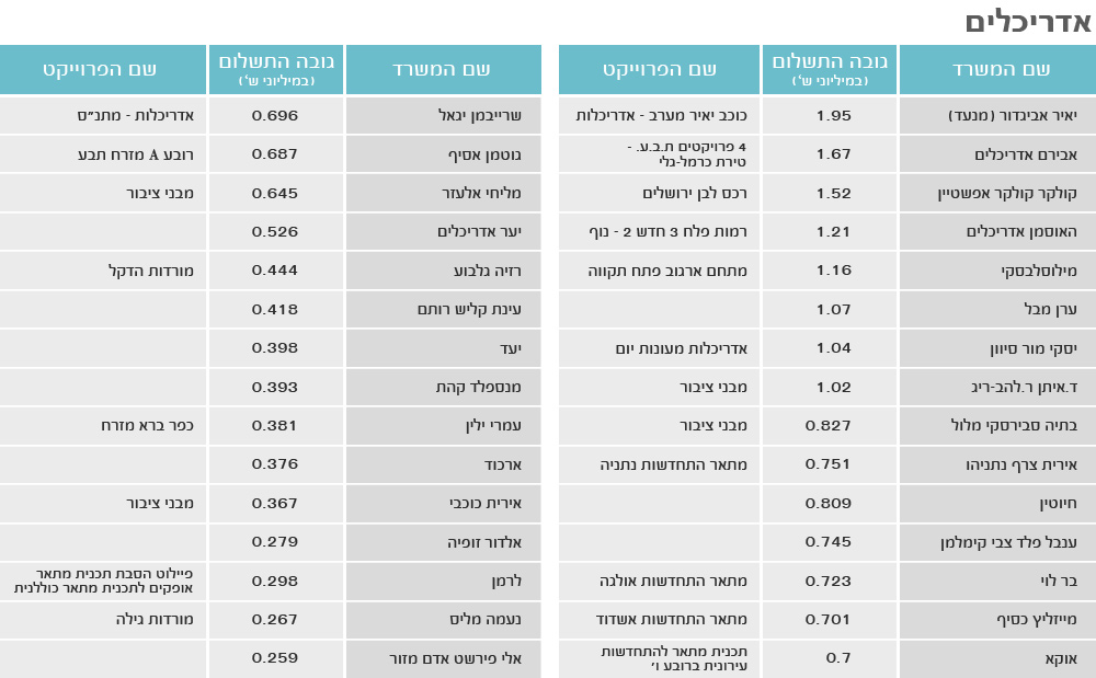 משרדי אדריכלים משרד השיכון והבינוי